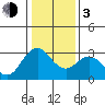 Mallard Island tide chart for Wednesday, January 3, 2024