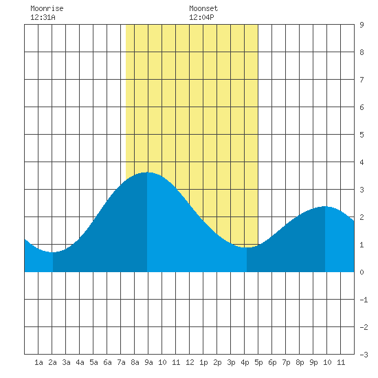 Mallard Island tide chart for Thursday, January 4, 2024