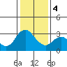 Mallard Island tide chart for Thursday, January 4, 2024