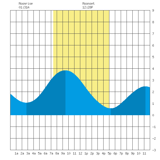 Mallard Island tide chart for Friday, January 5, 2024