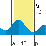 Mallard Island tide chart for Friday, January 5, 2024
