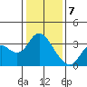 Mallard Island tide chart for Sunday, January 7, 2024