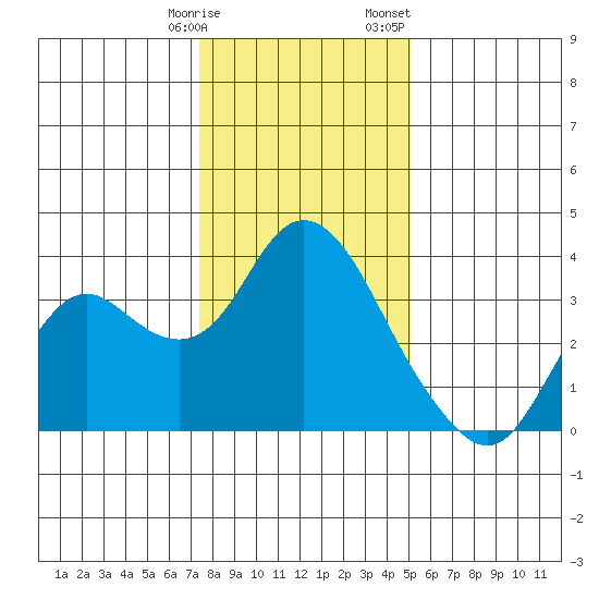 Mallard Island tide chart for Tuesday, January 9, 2024