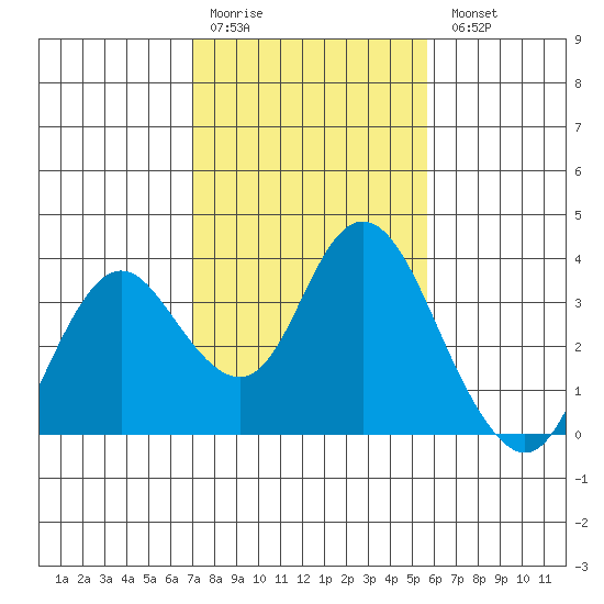 Mallard Island tide chart for Saturday, February 10, 2024