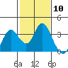 Mallard Island tide chart for Saturday, February 10, 2024