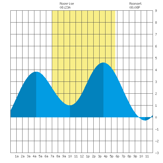 Mallard Island tide chart for Sunday, February 11, 2024