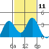 Mallard Island tide chart for Sunday, February 11, 2024