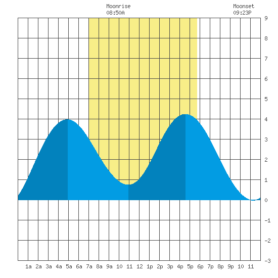 Mallard Island tide chart for Monday, February 12, 2024