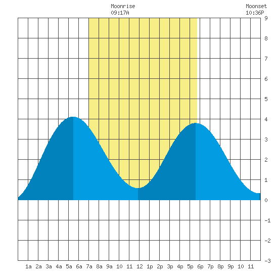 Mallard Island tide chart for Tuesday, February 13, 2024