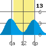 Mallard Island tide chart for Tuesday, February 13, 2024
