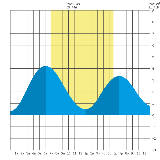 Mallard Island tide chart for Wednesday, February 14, 2024