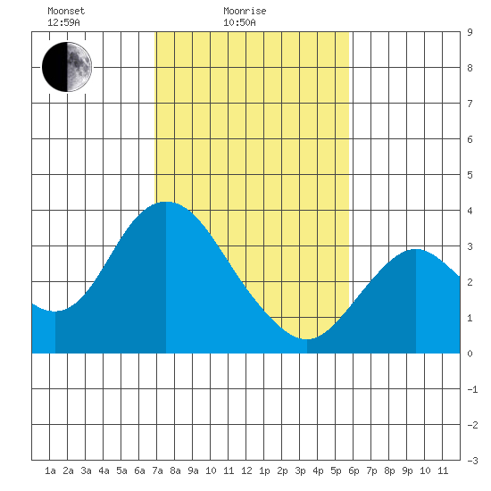 Mallard Island tide chart for Friday, February 16, 2024