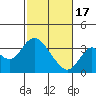 Mallard Island tide chart for Saturday, February 17, 2024