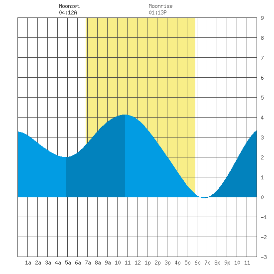 Mallard Island tide chart for Monday, February 19, 2024