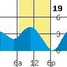 Mallard Island tide chart for Monday, February 19, 2024