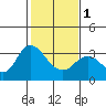 Mallard Island tide chart for Thursday, February 1, 2024