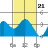 Mallard Island tide chart for Wednesday, February 21, 2024