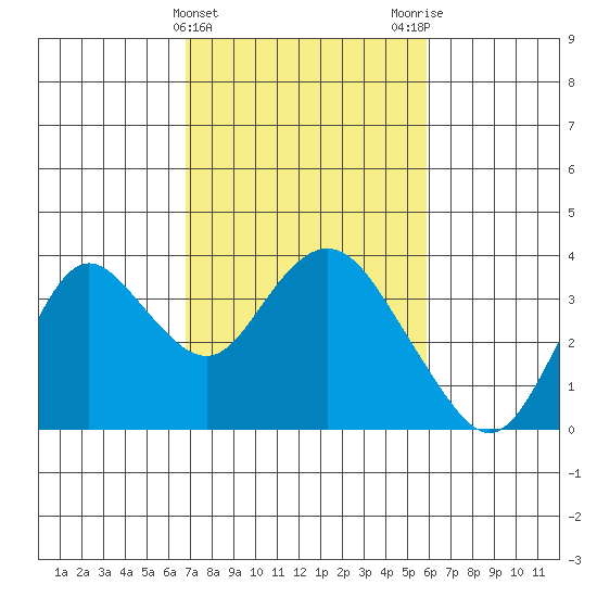 Mallard Island tide chart for Thursday, February 22, 2024