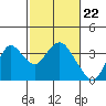 Mallard Island tide chart for Thursday, February 22, 2024
