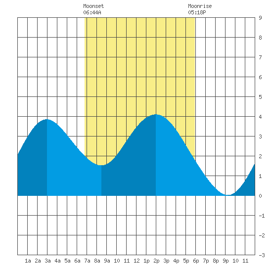 Mallard Island tide chart for Friday, February 23, 2024