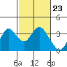 Mallard Island tide chart for Friday, February 23, 2024