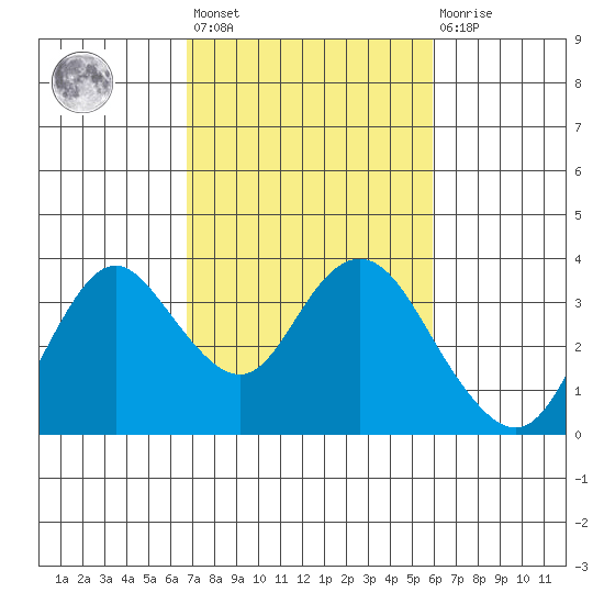 Mallard Island tide chart for Saturday, February 24, 2024