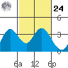 Mallard Island tide chart for Saturday, February 24, 2024