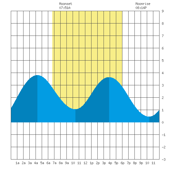 Mallard Island tide chart for Monday, February 26, 2024