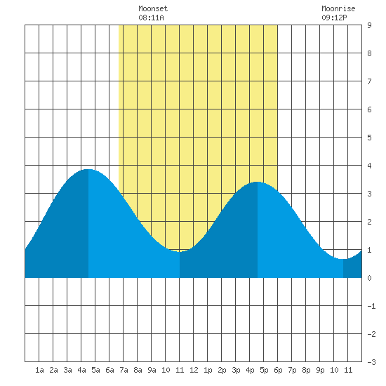 Mallard Island tide chart for Tuesday, February 27, 2024
