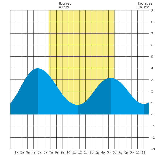 Mallard Island tide chart for Wednesday, February 28, 2024