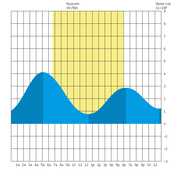 Mallard Island tide chart for Thursday, February 29, 2024