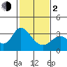 Mallard Island tide chart for Friday, February 2, 2024