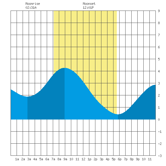Mallard Island tide chart for Sunday, February 4, 2024