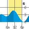 Mallard Island tide chart for Tuesday, February 6, 2024