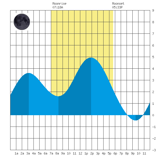 Mallard Island tide chart for Friday, February 9, 2024