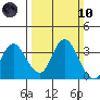 Mallard Island tide chart for Sunday, March 10, 2024