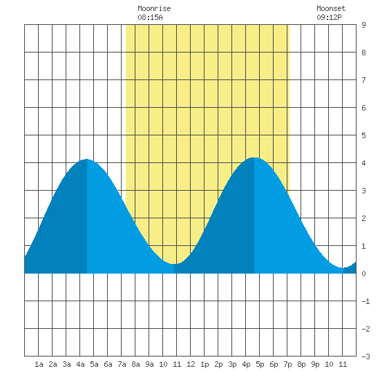 Mallard Island tide chart for Monday, March 11, 2024