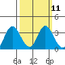 Mallard Island tide chart for Monday, March 11, 2024