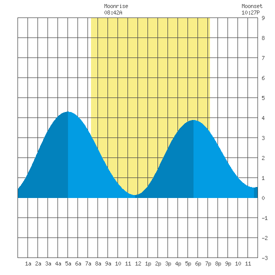 Mallard Island tide chart for Tuesday, March 12, 2024