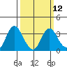 Mallard Island tide chart for Tuesday, March 12, 2024