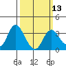 Mallard Island tide chart for Wednesday, March 13, 2024