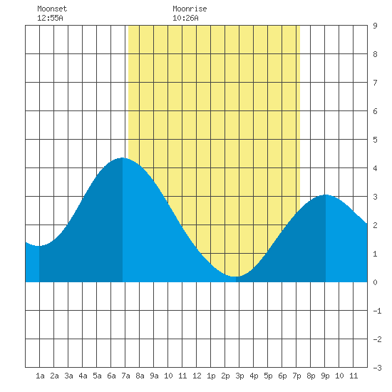 Mallard Island tide chart for Friday, March 15, 2024