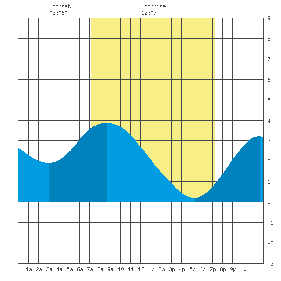 Mallard Island tide chart for Sunday, March 17, 2024