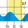 Mallard Island tide chart for Sunday, March 17, 2024