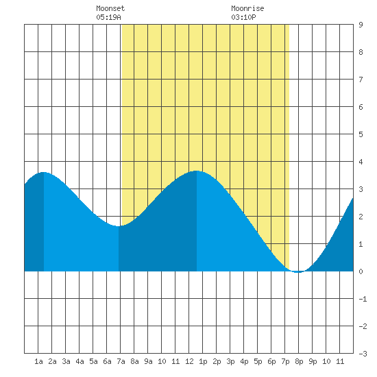 Mallard Island tide chart for Wednesday, March 20, 2024