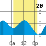 Mallard Island tide chart for Wednesday, March 20, 2024