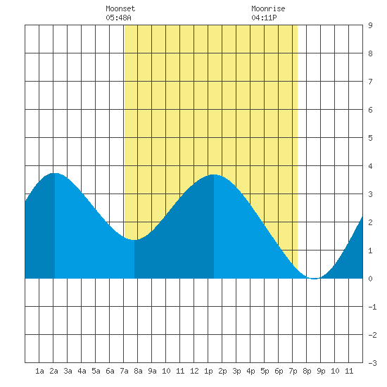 Mallard Island tide chart for Thursday, March 21, 2024