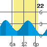 Mallard Island tide chart for Friday, March 22, 2024