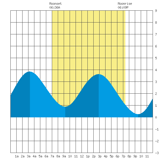Mallard Island tide chart for Saturday, March 23, 2024