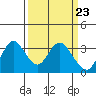 Mallard Island tide chart for Saturday, March 23, 2024